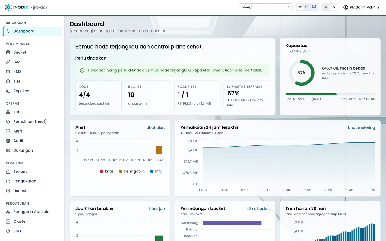 Dashboard console Inodix: cluster jkt-dc1 dengan 4 dari 4 node terjangkau, kapasitas terpakai 46 persen, grafik pemakaian 24 jam, dan daftar perlu tindakan yang kosong.